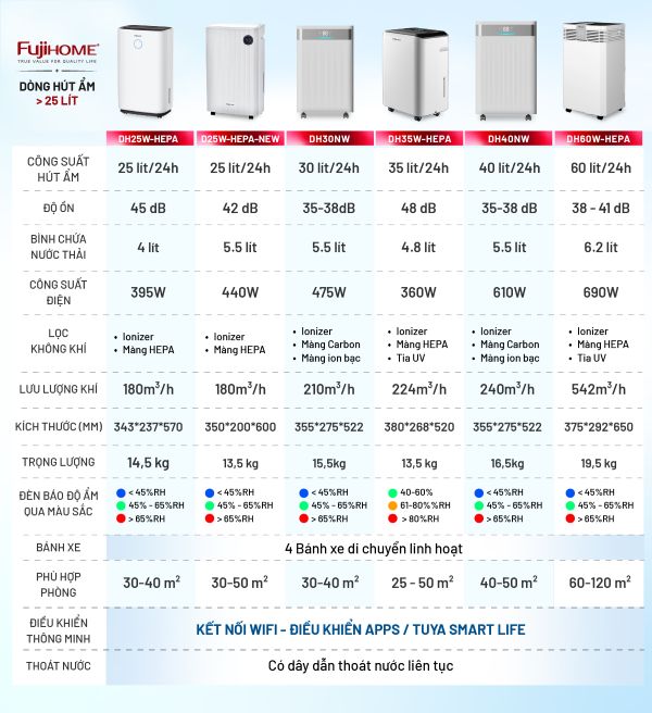 Máy hút ẩm Fujihome DH60W-HEPA (60 lít/ngày)