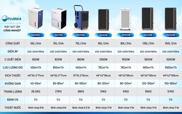 Máy hút ẩm công nghiệp Fujihaia DH150B (150 lít/ngày)