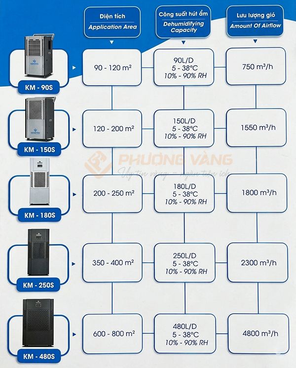 Máy hút ẩm công nghiệp Kosmen KM-480S (480 lít/ngày)