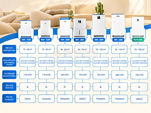 Máy hút ẩm lọc không khí Kosmen KM-30N (30 lít/ngày), Wifi