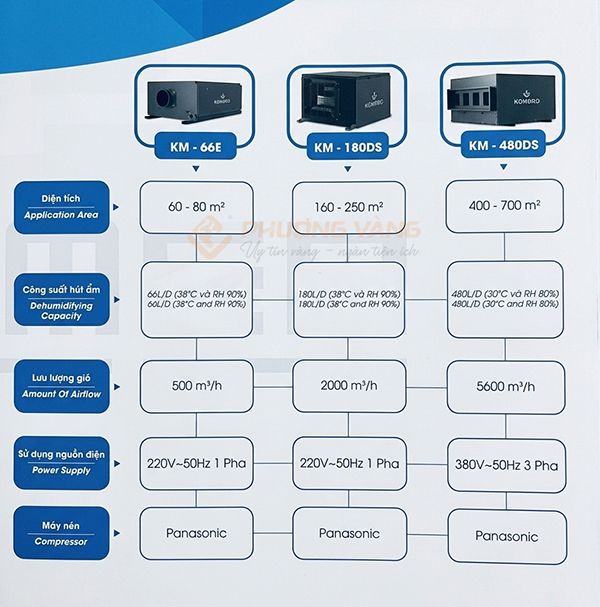 Máy hút ẩm treo trần Kosmen KM-66E (66 lít/ngày)